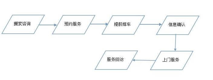居民搬家服務(wù)流程