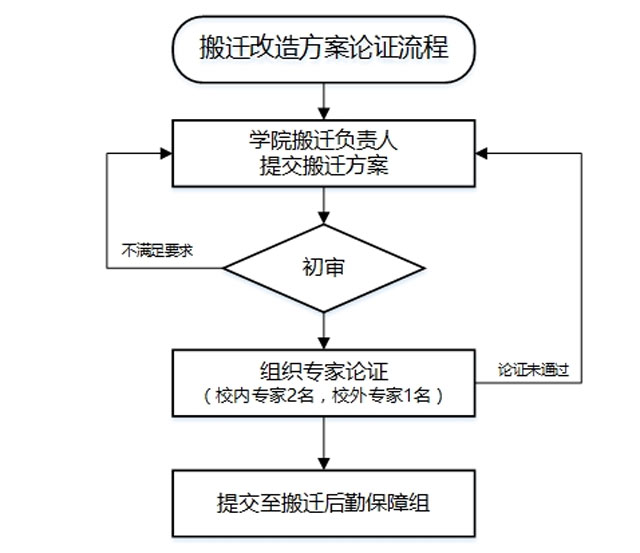 學(xué)院搬遷方案論證流程如下