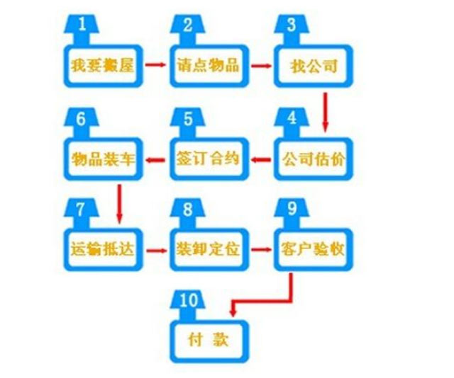 搬家流程詳細(xì)介紹