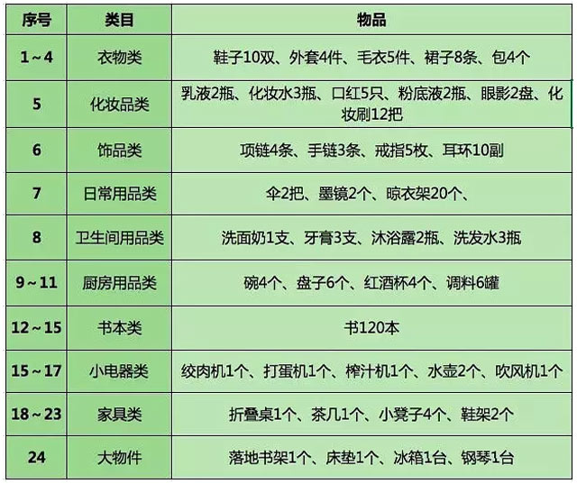 搬家物品清單