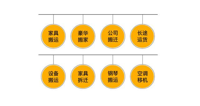 搬家費用是有這6類疊加產(chǎn)生的